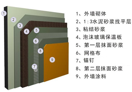  名称：泡沫玻璃保温板外墙保温系统